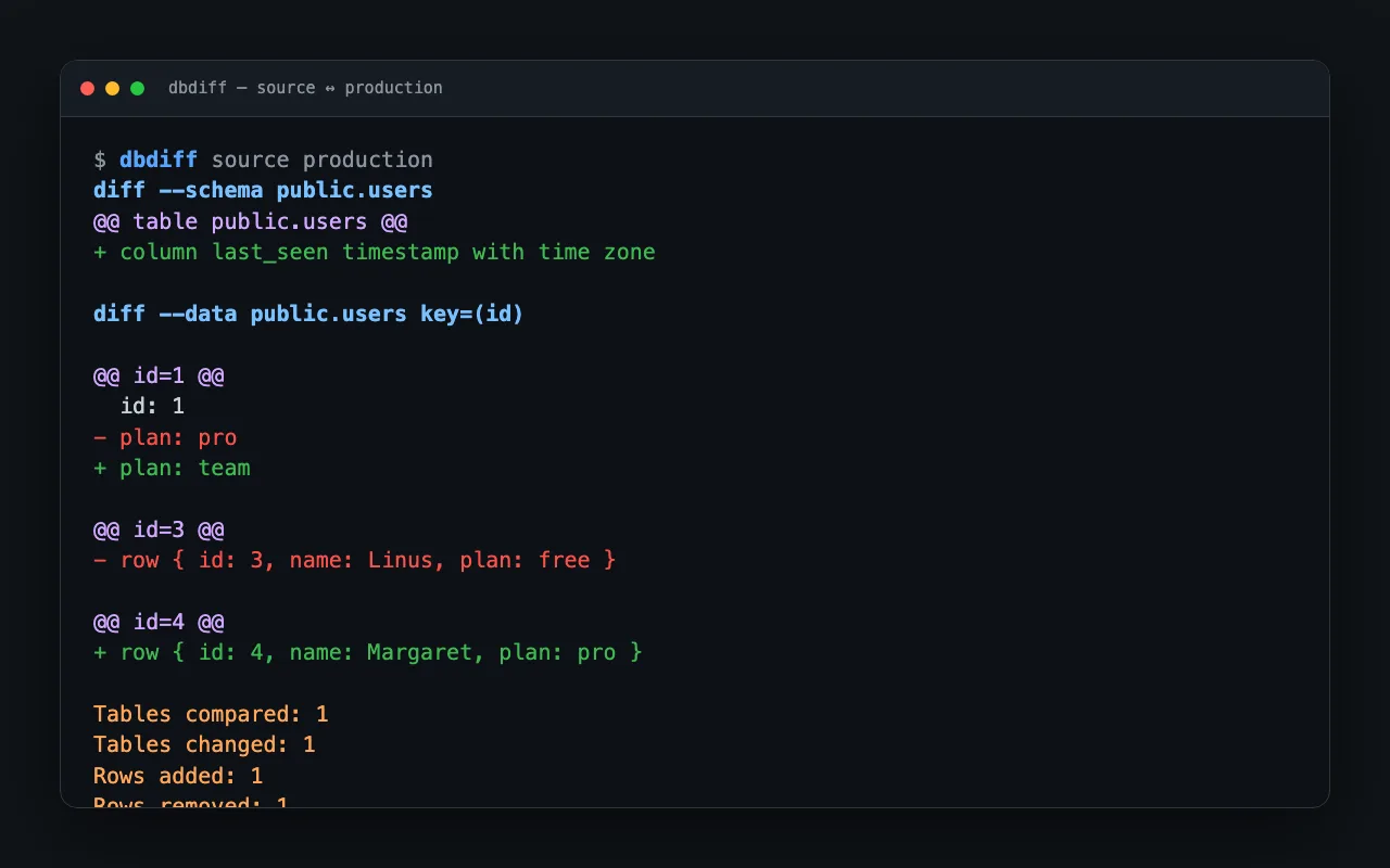 dbdiff showing PostgreSQL schema and row differences in a terminal